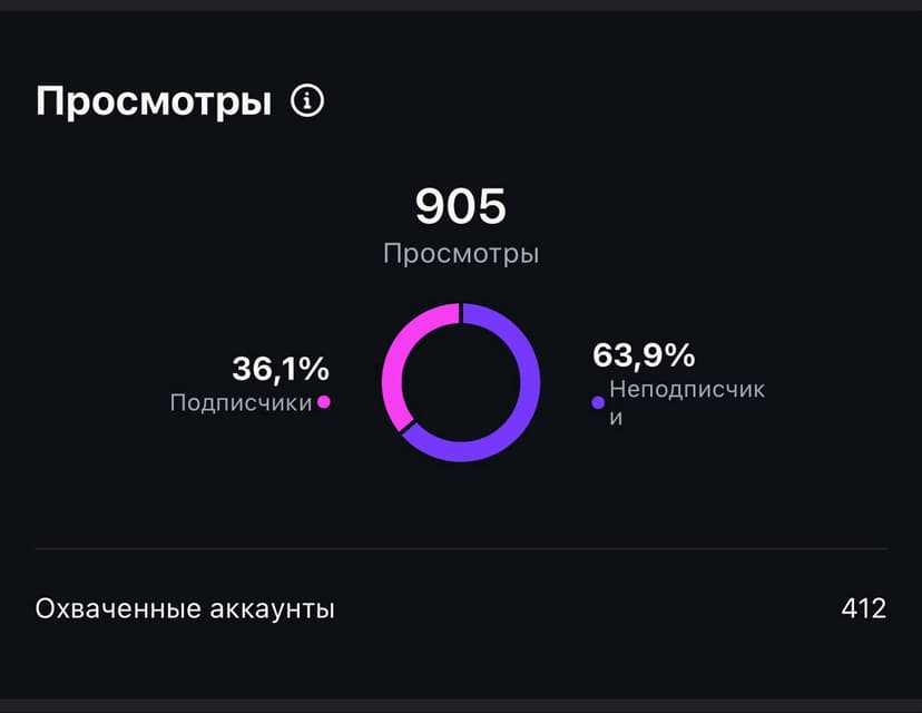 Низкие просмотры: пример 1