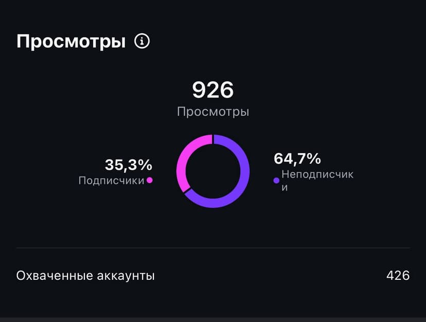 Низкие просмотры: пример 3